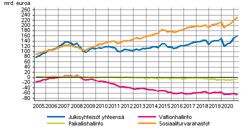 Julkisyhteisöjen nettorahoitusvarat