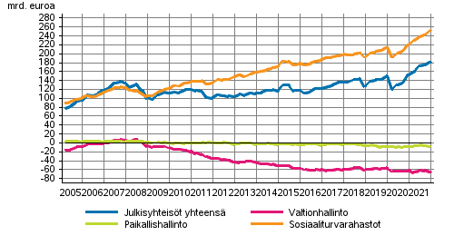 Julkisyhteisöjen nettorahoitusvarat