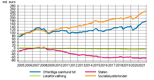 De offentliga samfundens finansiella nettotillgångar