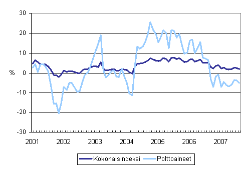 Kuorma-autoliikenteen kaikkien kustannusten ja polttoainekustannusten vuosimuutokset 1/2001 - 8/2007