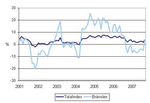 Årsförändringar av alla kostnader för lastbilstrafiken och bränslekostnader 1/2001 - 9/2007