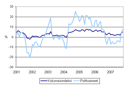 Kuorma-autoliikenteen kaikkien kustannusten ja polttoainekustannusten vuosimuutokset 1/2001 - 10/2007