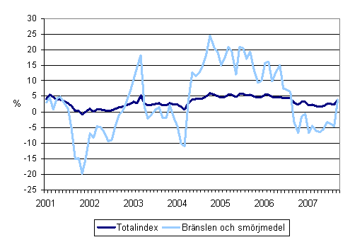 Årsförändringar av alla kostnader för lastbilstrafiken och bränslekostnader 1/2001 - 10/2007
