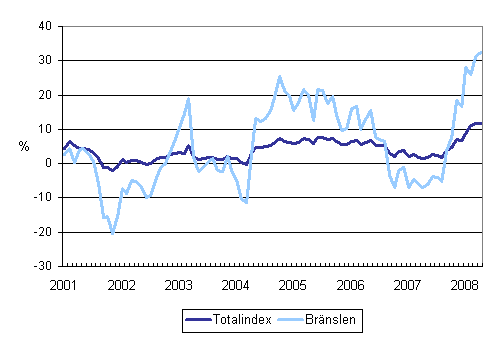 Årsförändringar av alla kostnader för lastbilstrafiken och bränslekostnader 1/2001 - 4/2008