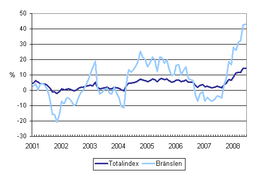 Årsförändringar av alla kostnader för lastbilstrafiken och bränslekostnader 1/2001 - 6/2008