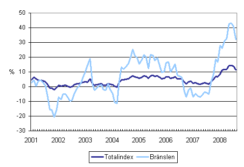 Årsförändringar av alla kostnader för lastbilstrafiken och bränslekostnader 1/2001 - 8/2008
