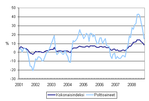 Kuorma-autoliikenteen kaikkien kustannusten ja polttoainekustannusten vuosimuutokset 1/2001 -10/2008