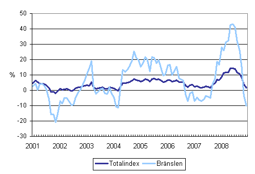 Årsförändringar av alla kostnader för lastbilstrafiken och bränslekostnader 1/2001 - 12/2008