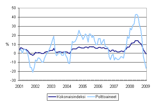 Kuorma-autoliikenteen kaikkien kustannusten ja polttoainekustannusten vuosimuutokset 1/2001 -1/2009