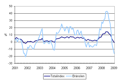 Årsförändringar av alla kostnader för lastbilstrafiken och bränslekostnader 1/2001 - 1/2009