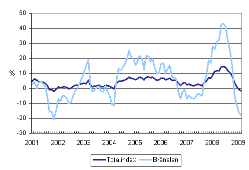 Årsförändringar av alla kostnader för lastbilstrafiken och bränslekostnader 1/2001 - 2/2009