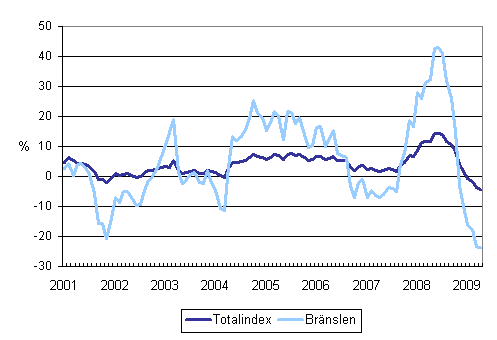 Årsförändringar av alla kostnader för lastbilstrafiken och bränslekostnader 1/2001 - 4/2009