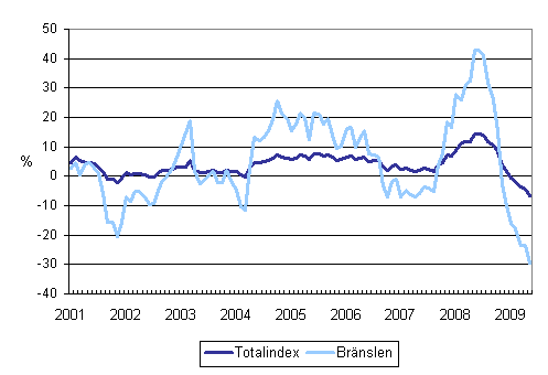 Årsförändringar av alla kostnader för lastbilstrafiken och bränslekostnader 1/2001 - 5/2009