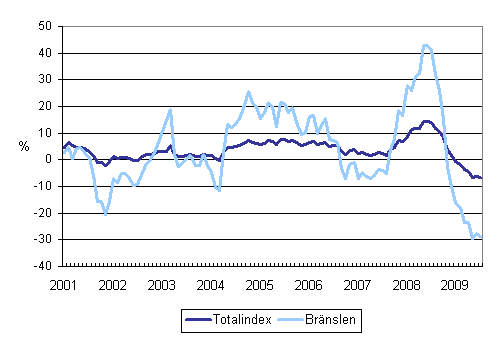 Årsförändringar av alla kostnader för lastbilstrafiken och bränslekostnader 1/2001 - 7/2009