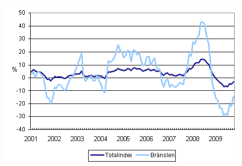Årsförändringar av alla kostnader för lastbilstrafiken och bränslekostnader 1/2001 - 10/2009