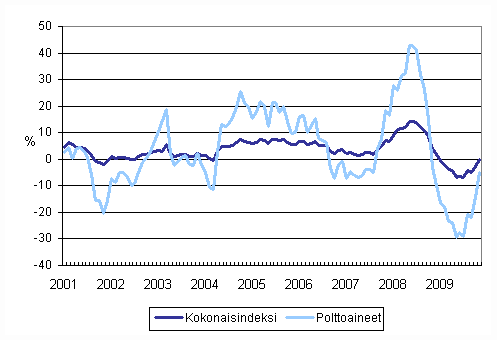 Kuorma-autoliikenteen kaikkien kustannusten ja polttoainekustannusten vuosimuutokset 1/2001 - 11/2009