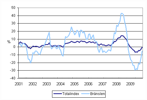 Årsförändringar av alla kostnader för lastbilstrafiken och bränslekostnader 1/2001 - 11/2009