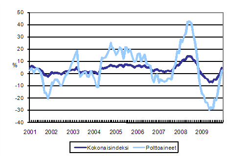 Kuorma-autoliikenteen kaikkien kustannusten ja polttoainekustannusten vuosimuutokset 1/2001 - 12/2009