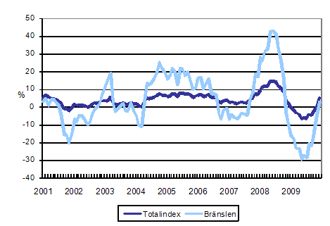 Årsförändringar av alla kostnader för lastbilstrafiken och bränslekostnader 1/2001 - 12/2009