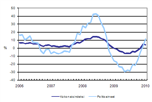 Kuorma-autoliikenteen kaikkien kustannusten ja polttoainekustannusten vuosimuutokset 1/2006 - 1/2010