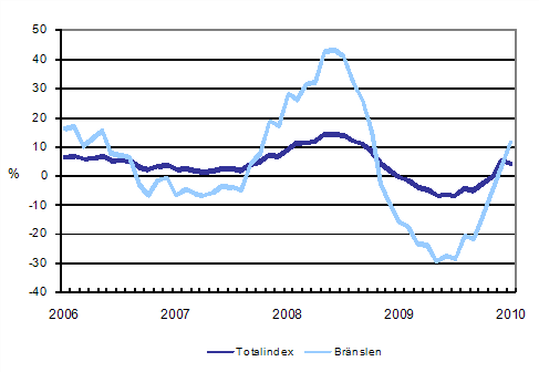 Årsförändringar av alla kostnader för lastbilstrafiken och bränslekostnader 1/2006 - 1/2010