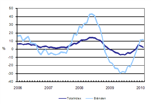 Årsförändringar av alla kostnader för lastbilstrafiken och bränslekostnader 1/2006 - 2/2010