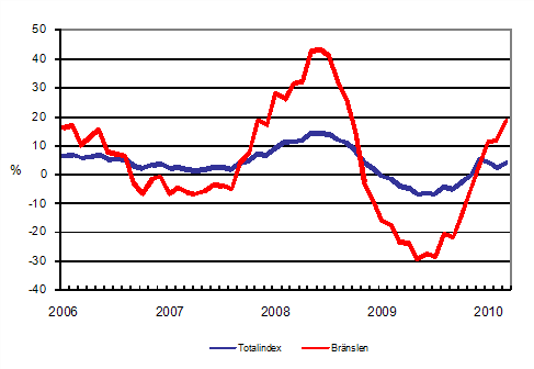Årsförändringar av alla kostnader för lastbilstrafiken och bränslekostnader 1/2006 - 3/2010