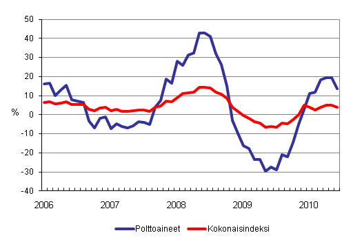 Kuorma-autoliikenteen kaikkien kustannusten ja polttoainekustannusten vuosimuutokset 1/2006 - 6/2010