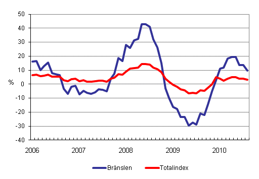 Årsförändringar av alla kostnader för lastbilstrafiken och bränslekostnader 1/2006 - 8/2010