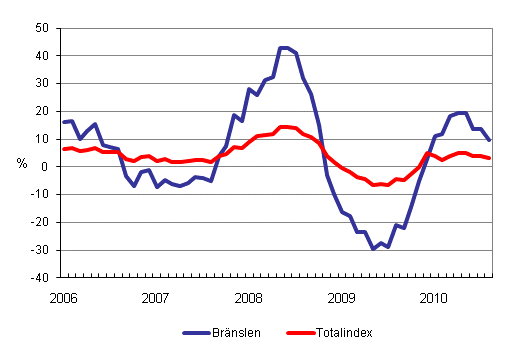 rsfrndringar av alla kostnader fr lastbilstrafiken och brnslekostnader 1/2006 - 8/2010