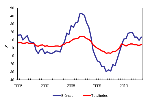 Årsförändringar av alla kostnader för lastbilstrafiken och bränslekostnader 1/2006 - 9/2010