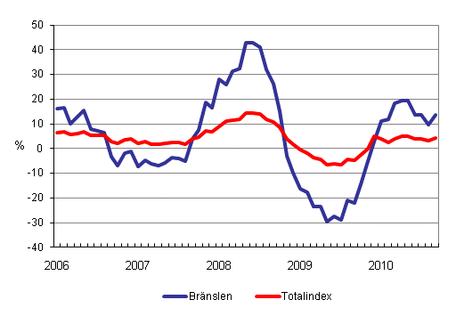 rsfrndringar av alla kostnader fr lastbilstrafiken och brnslekostnader 1/2006 - 9/2010