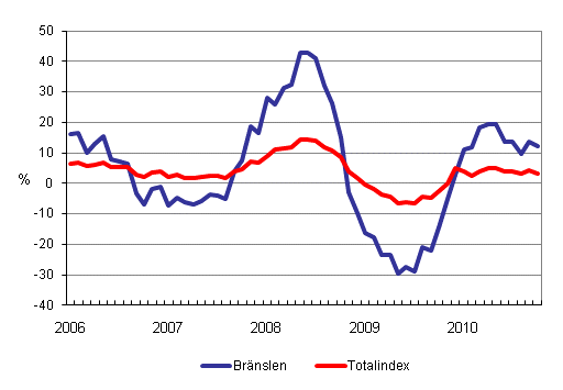 Årsförändringar av alla kostnader för lastbilstrafiken och bränslekostnader 1/2006 - 10/2010