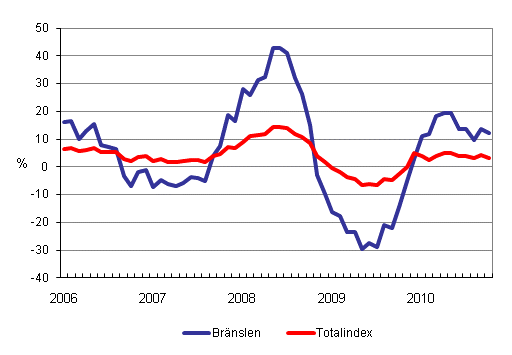 rsfrndringar av alla kostnader fr lastbilstrafiken och brnslekostnader 1/2006 - 10/2010