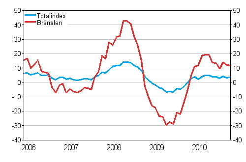 Årsförändringar av alla kostnader för lastbilstrafiken och bränslekostnader 1/2006 - 11/2010, %