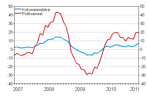 Kuorma-autoliikenteen kaikkien kustannusten ja polttoainekustannusten vuosimuutokset 1/2007 - 1/2011, %