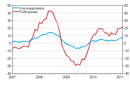 Kuorma-autoliikenteen kaikkien kustannusten ja polttoainekustannusten vuosimuutokset 1/2007 - 2/2011, %