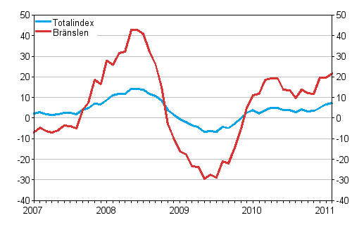 Årsförändringar av alla kostnader för lastbilstrafiken och bränslekostnader 1/2007 - 2/2011, %