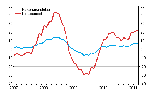 Kuorma-autoliikenteen kaikkien kustannusten ja polttoainekustannusten vuosimuutokset 1/2007 - 3/2011, %