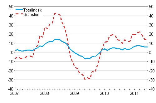Årsförändringar av alla kostnader för lastbilstrafiken och bränslekostnader 1/2007 - 6/2011, %