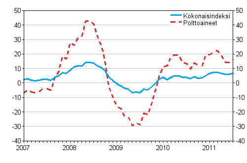 Kuorma-autoliikenteen kaikkien kustannusten ja polttoainekustannusten vuosimuutokset 1/2007 - 7/2011, %
