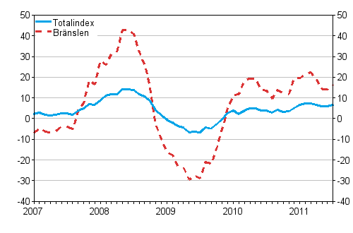 Årsförändringar av alla kostnader för lastbilstrafiken och bränslekostnader 1/2007 - 7/2011, %