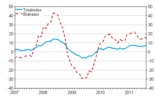 Årsförändringar av alla kostnader för lastbilstrafiken och bränslekostnader 1/2007 - 8/2011, %