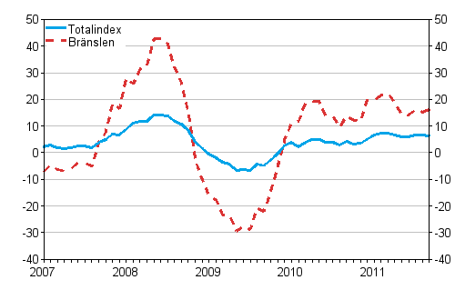 Årsförändringar av alla kostnader för lastbilstrafiken och bränslekostnader 1/2007 - 9/2011, %