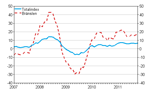 rsfrndringar av alla kostnader fr lastbilstrafiken och brnslekostnader 1/2007 - 10/2011, %