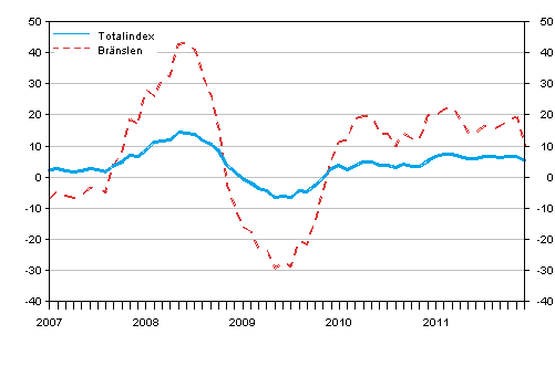 Årsförändringar av alla kostnader för lastbilstrafiken och bränslekostnader 1/2007 - 12/2011, %