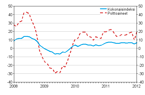 Kuorma-autoliikenteen kaikkien kustannusten ja polttoainekustannusten vuosimuutokset 1/2008 - 1/2012, %