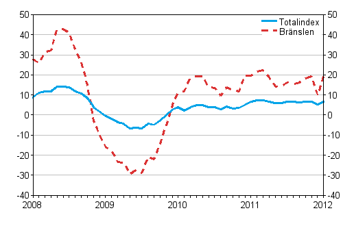 Årsförändringar av alla kostnader för lastbilstrafiken och bränslekostnader 1/2008 - 1/2012, %