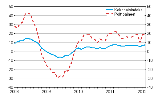 Kuorma-autoliikenteen kaikkien kustannusten ja polttoainekustannusten vuosimuutokset 1/2008 - 2/2012, %