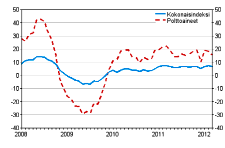 Kuorma-autoliikenteen kaikkien kustannusten ja polttoainekustannusten vuosimuutokset 1/2008 - 3/2012, %